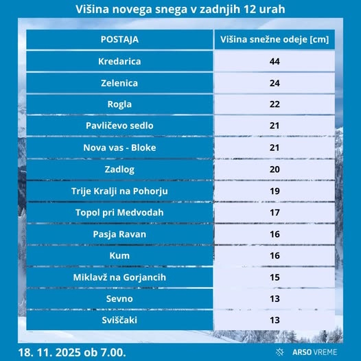 ARSO novozapadli sneg